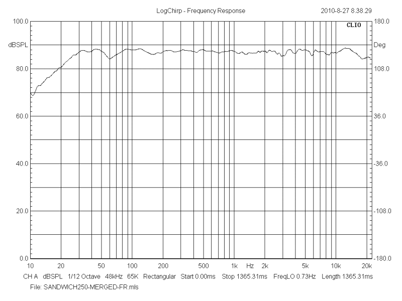 Leak Sandwich 250 frequency graph