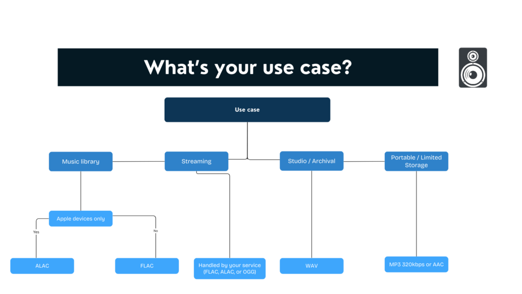 Flowchart depicting the different use cases of Hi-res audio formats