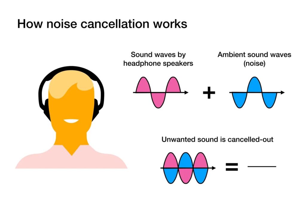 how noise cancellatoin works in headphones