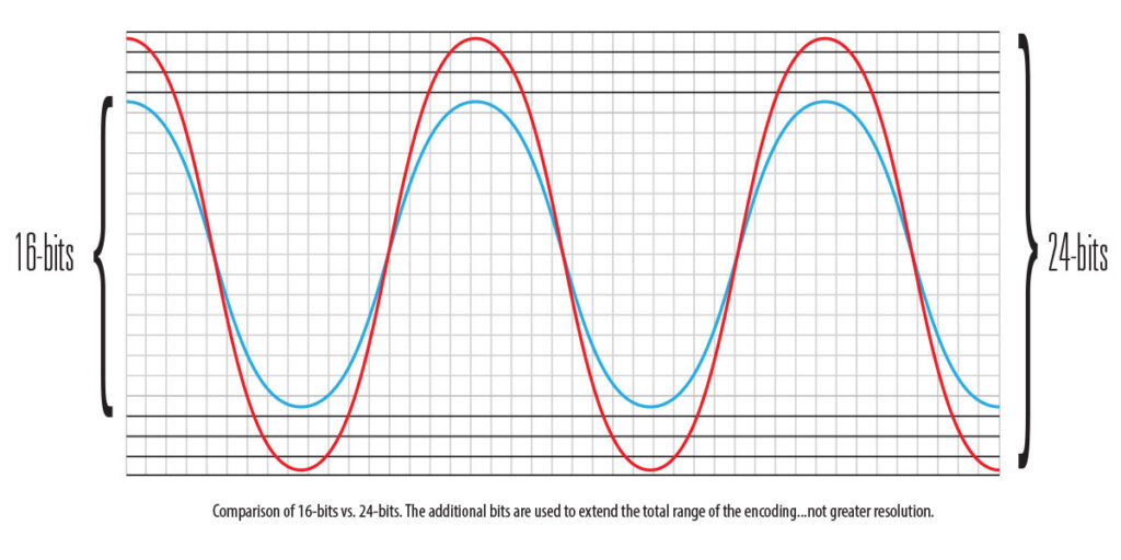 Visual comparison of 16-bit versus 24-bit audio resolution waveforms
